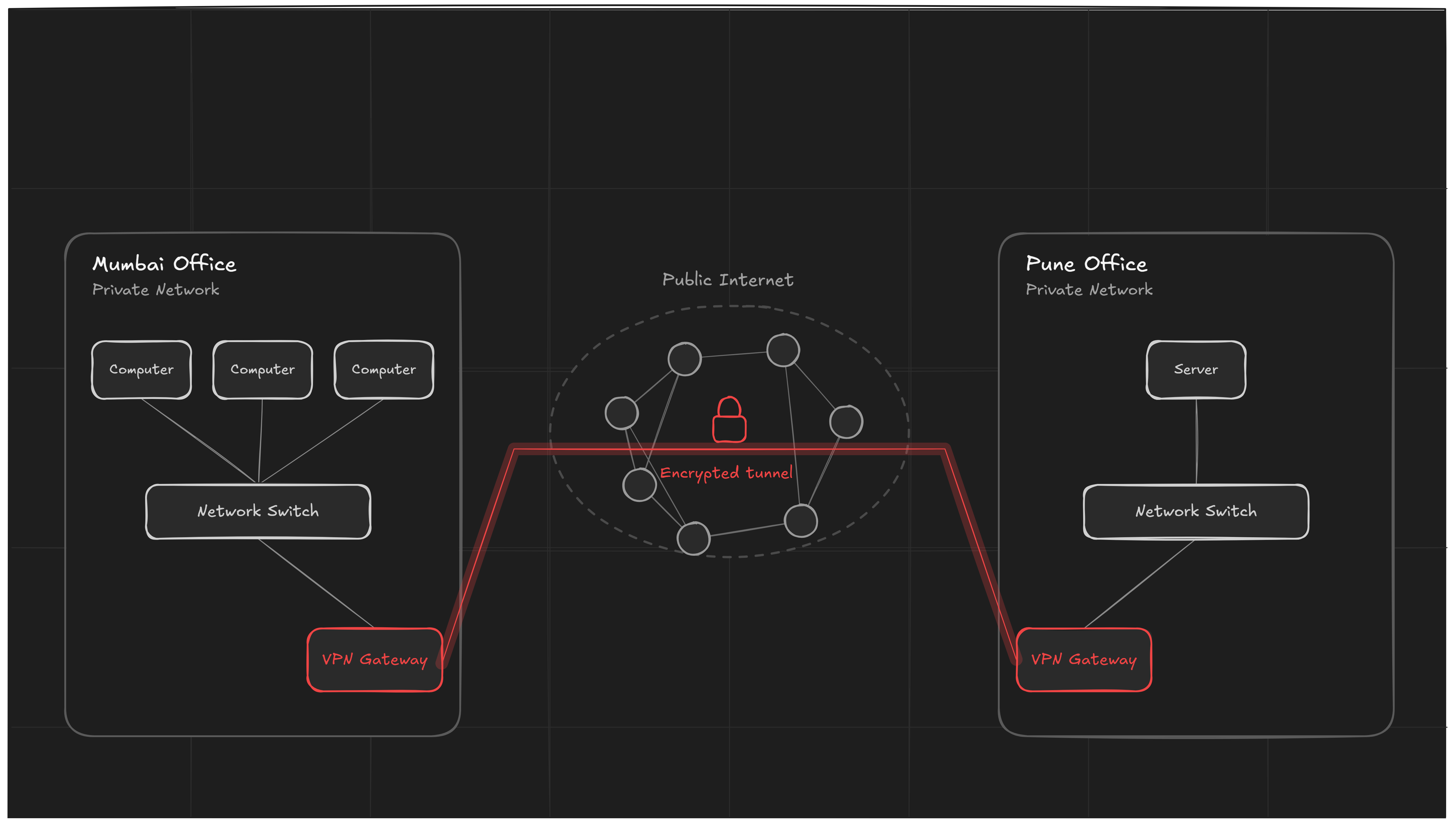 Two corporate office buildings connected by a secure VPN tunnel passing over the public internet