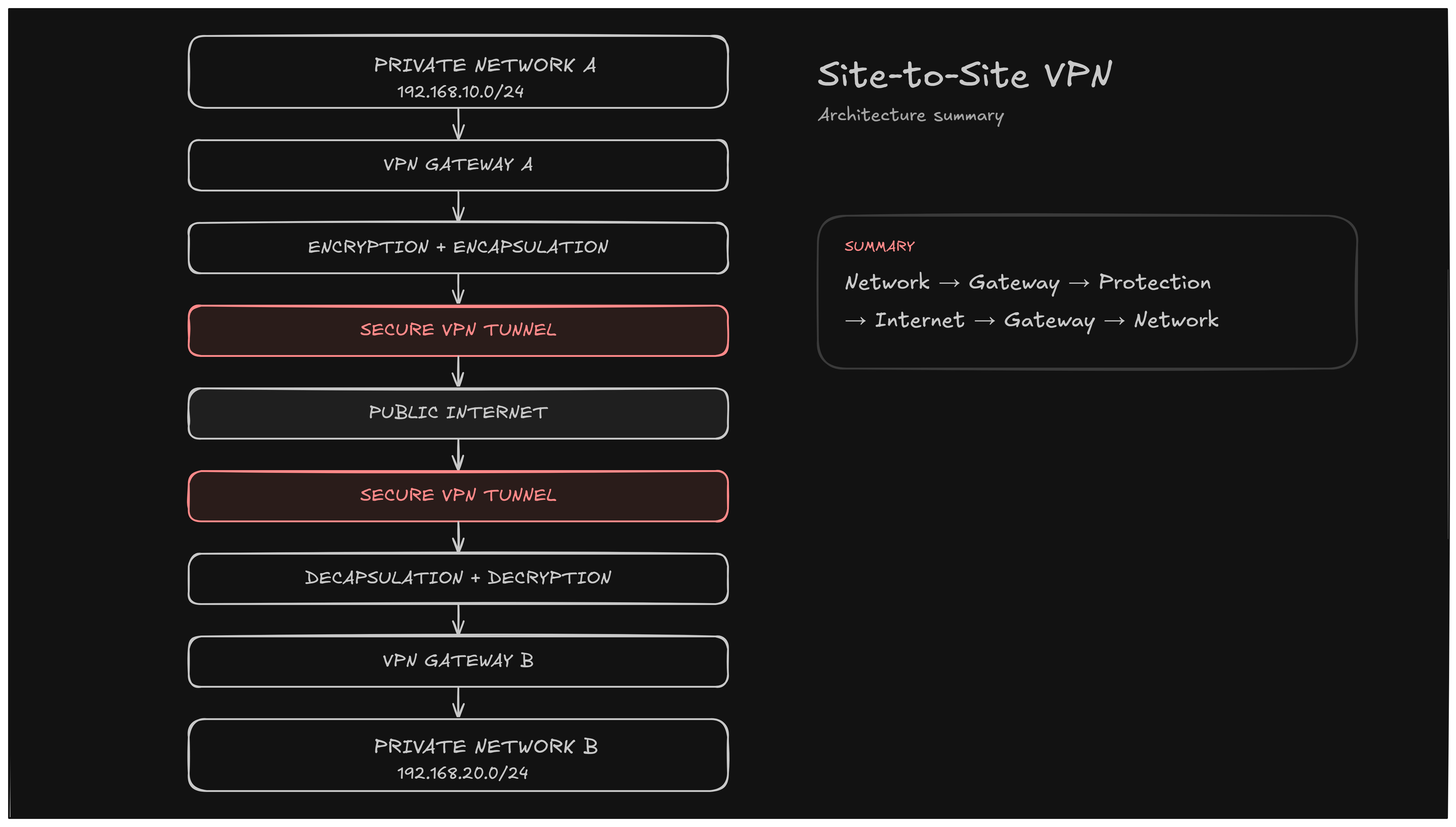 Complete Site-to-Site VPN Model summarizing architecture, IKEv2 negotiation, ESP tunnel mode, and routing policies
