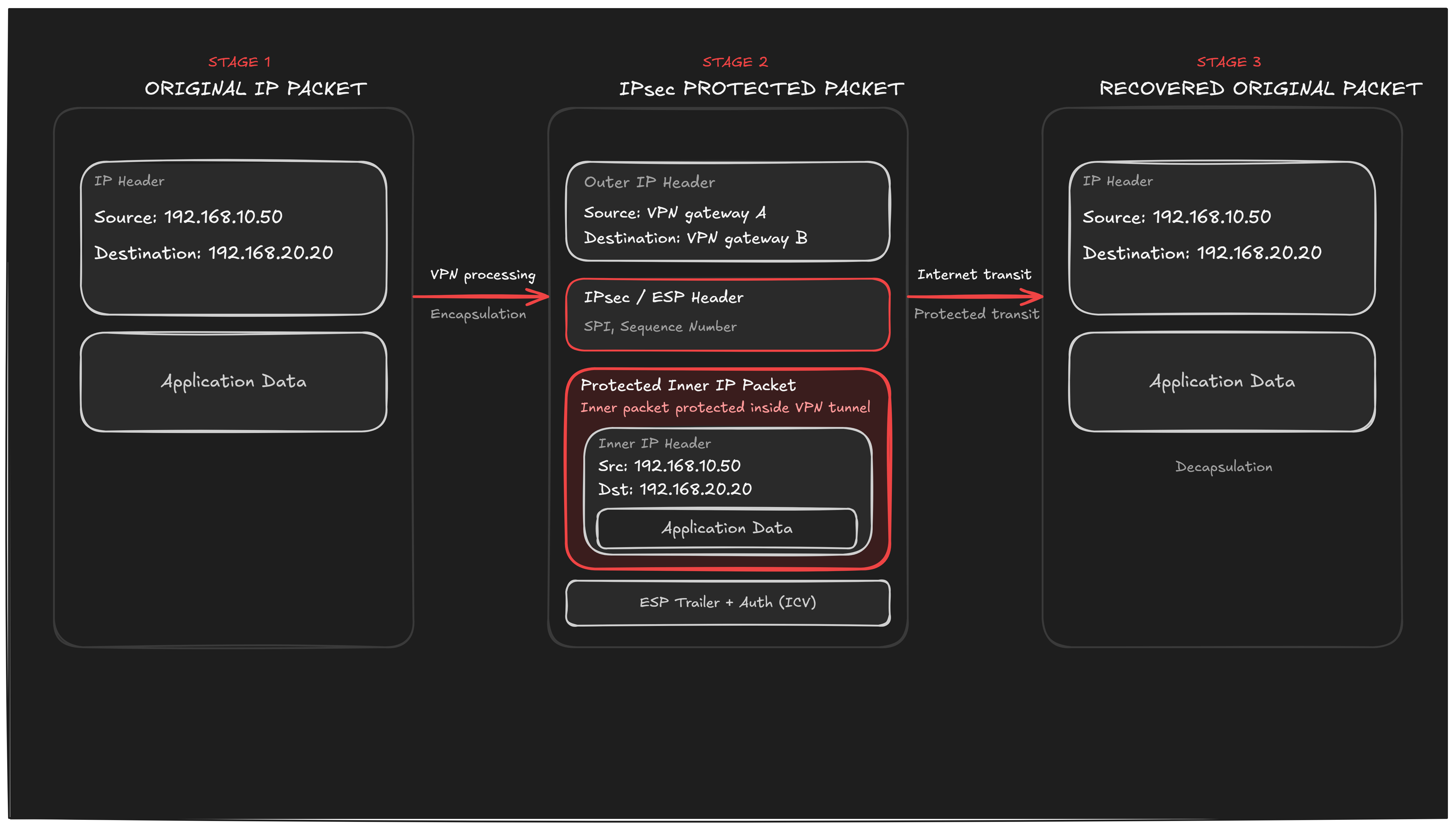 Diagram of Packet Encapsulation and Decapsulation: Original IP packet protected and encapsulated across the Internet, then decrypted at Pune Gateway