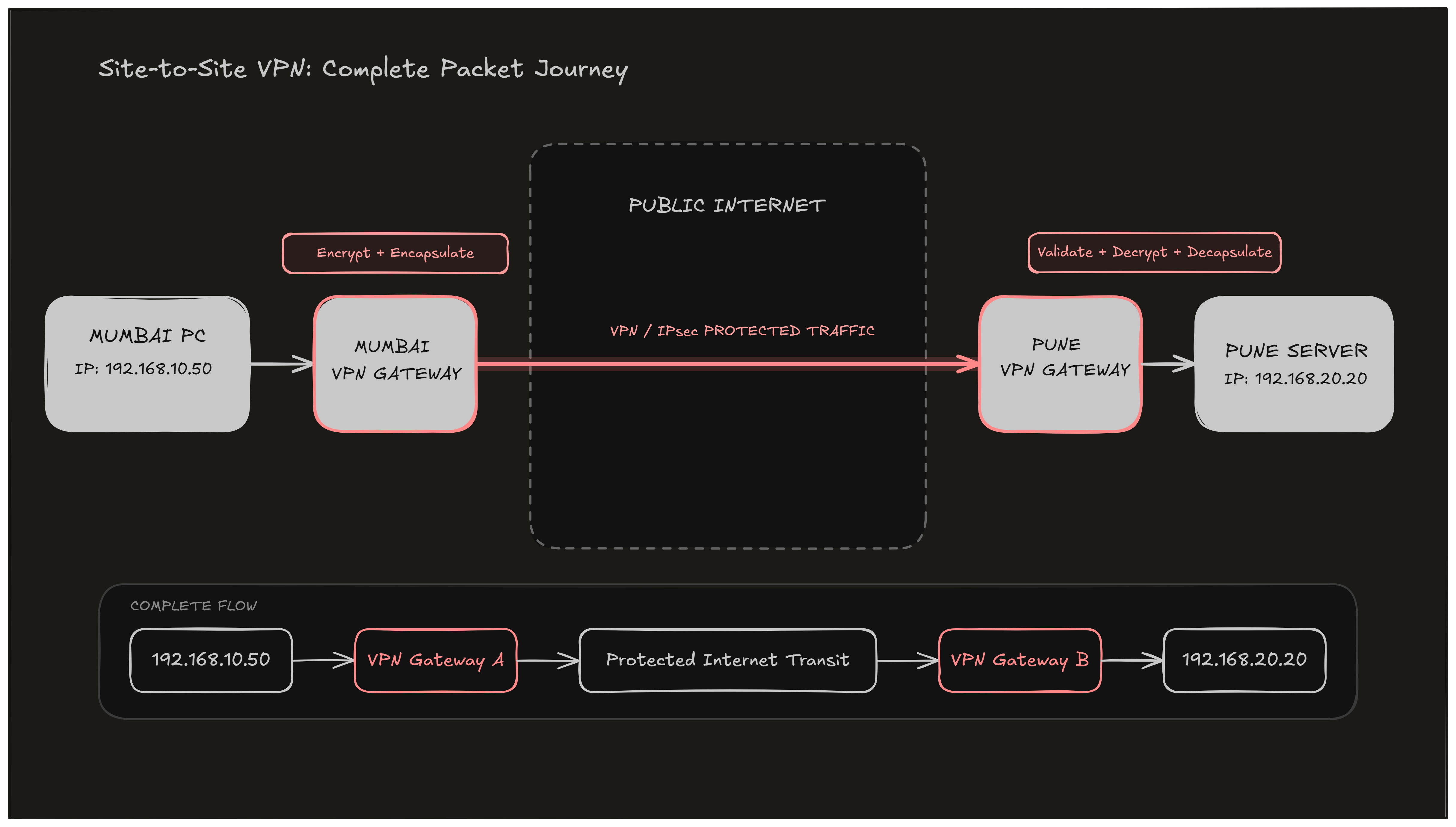 End-to-End Packet Journey: Mumbai PC (192.168.10.50) to Pune Server (192.168.20.20) through VPN Gateways and public Internet