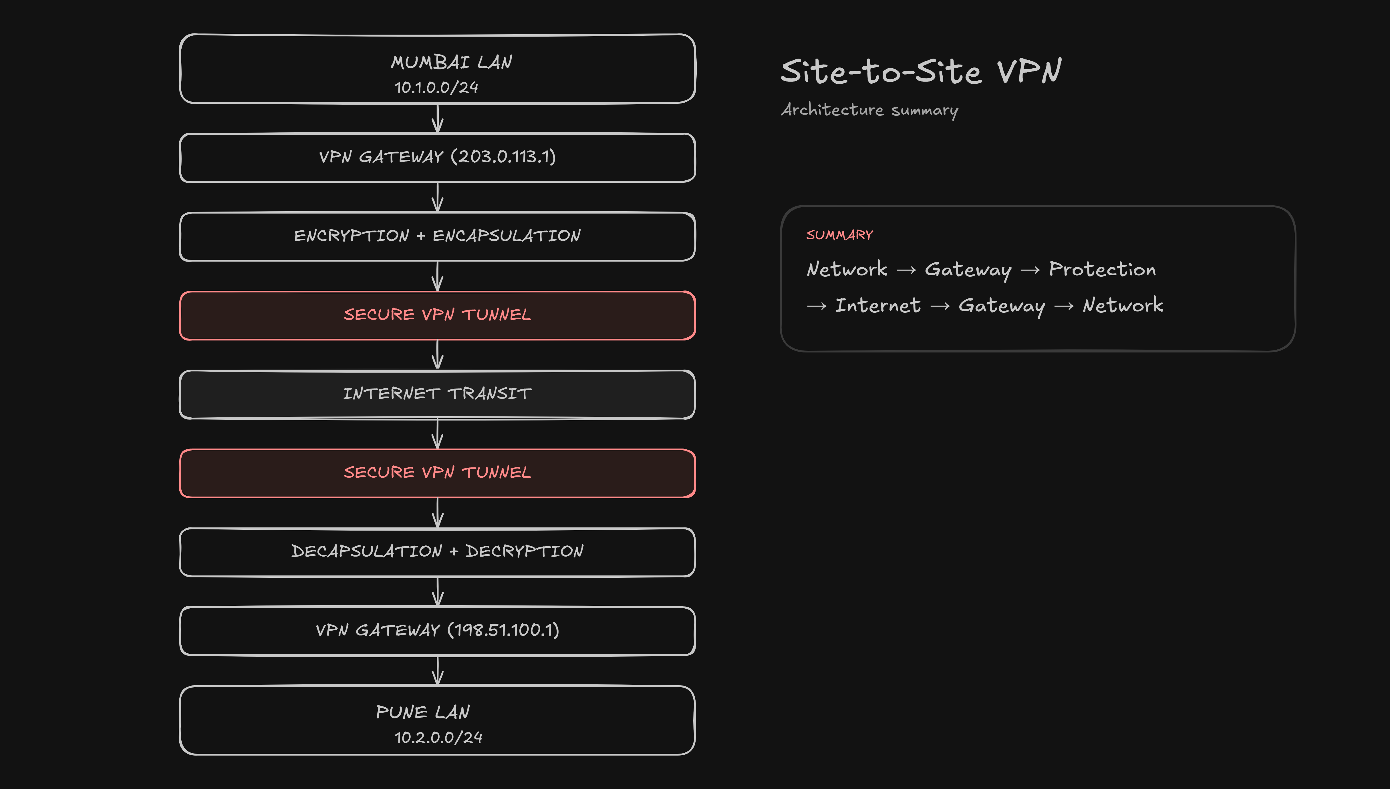 Site-to-Site VPN Architecture: Mumbai Office (192.168.10.0/24) connected to Pune Office (192.168.20.0/24) via VPN Gateways over the Public Internet
